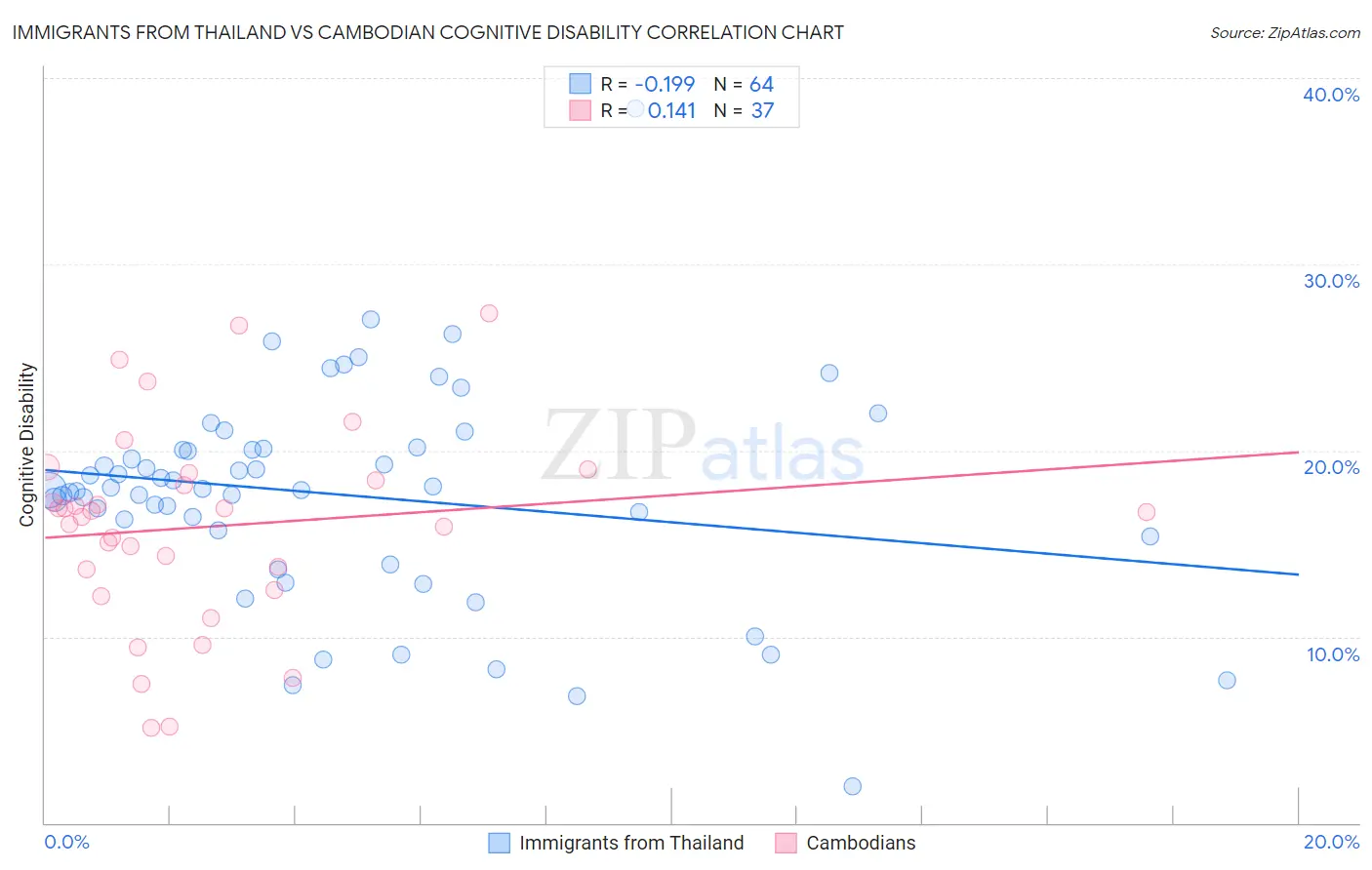 Immigrants from Thailand vs Cambodian Cognitive Disability