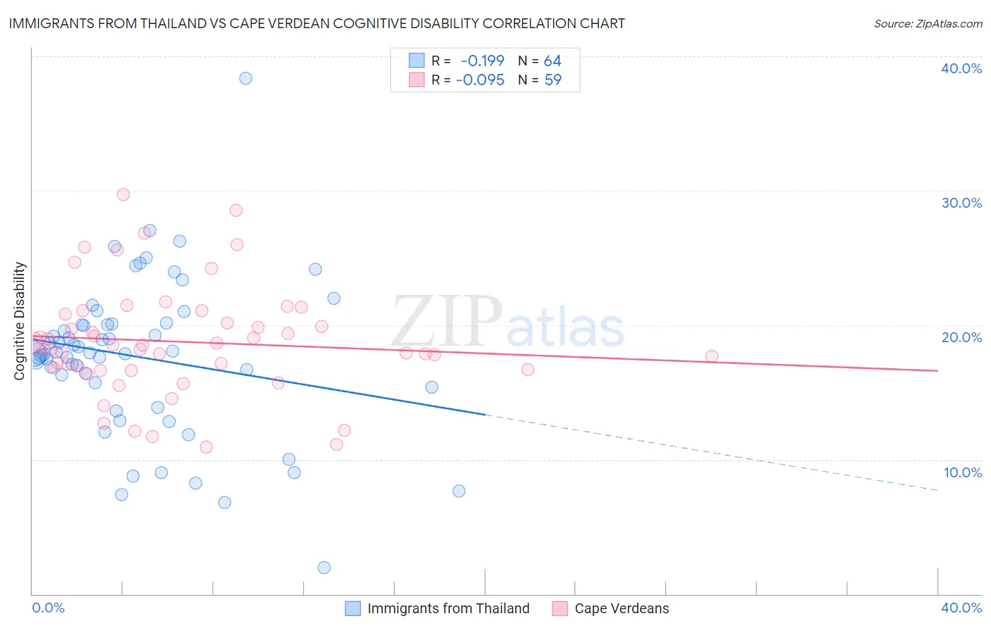 Immigrants from Thailand vs Cape Verdean Cognitive Disability
