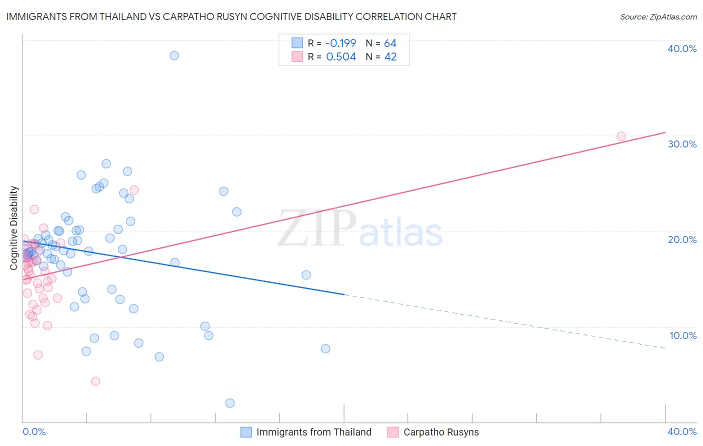 Immigrants from Thailand vs Carpatho Rusyn Cognitive Disability