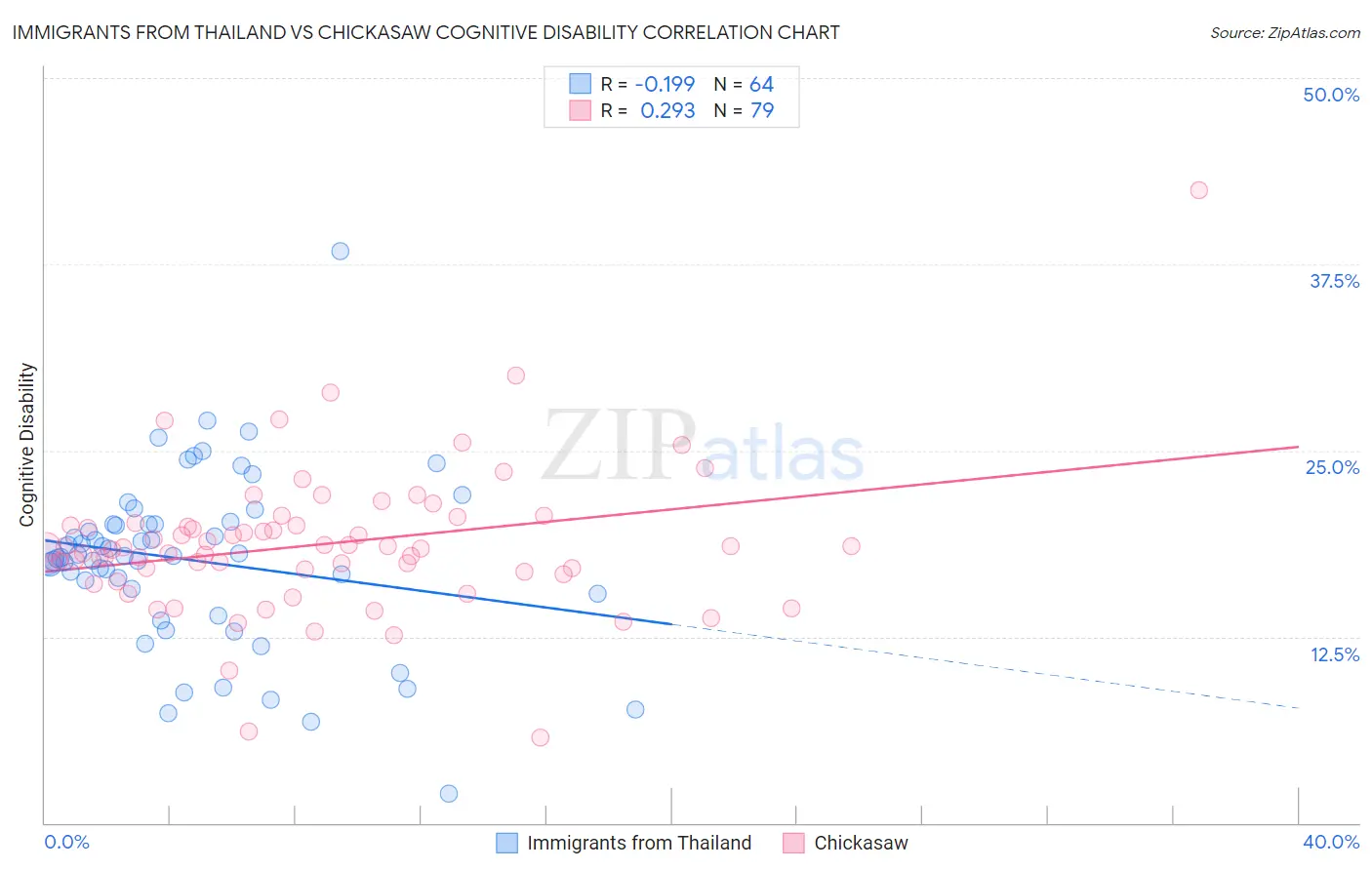 Immigrants from Thailand vs Chickasaw Cognitive Disability