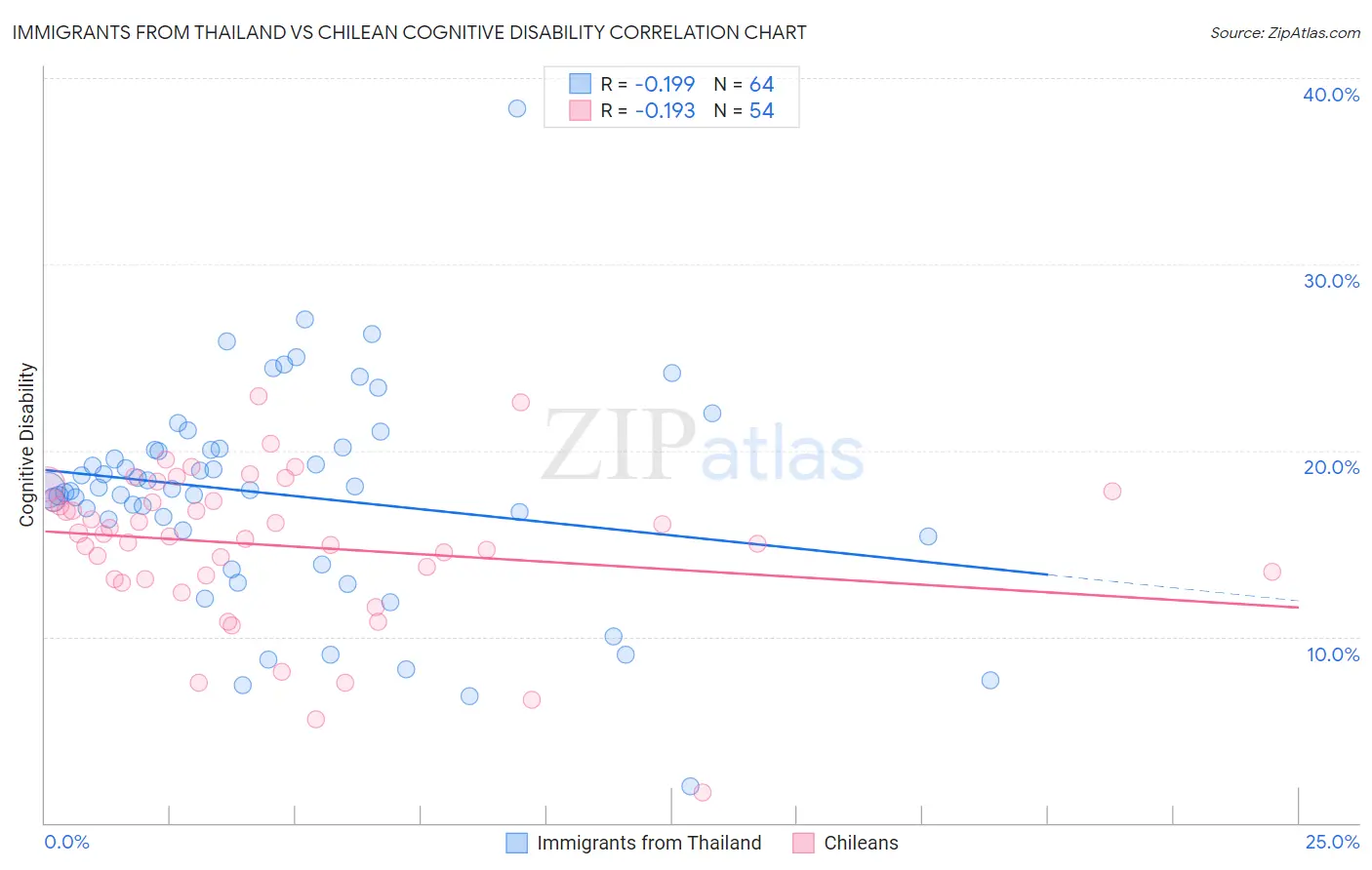 Immigrants from Thailand vs Chilean Cognitive Disability