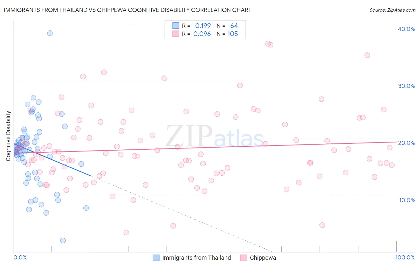 Immigrants from Thailand vs Chippewa Cognitive Disability