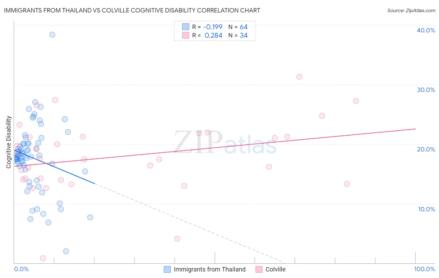 Immigrants from Thailand vs Colville Cognitive Disability