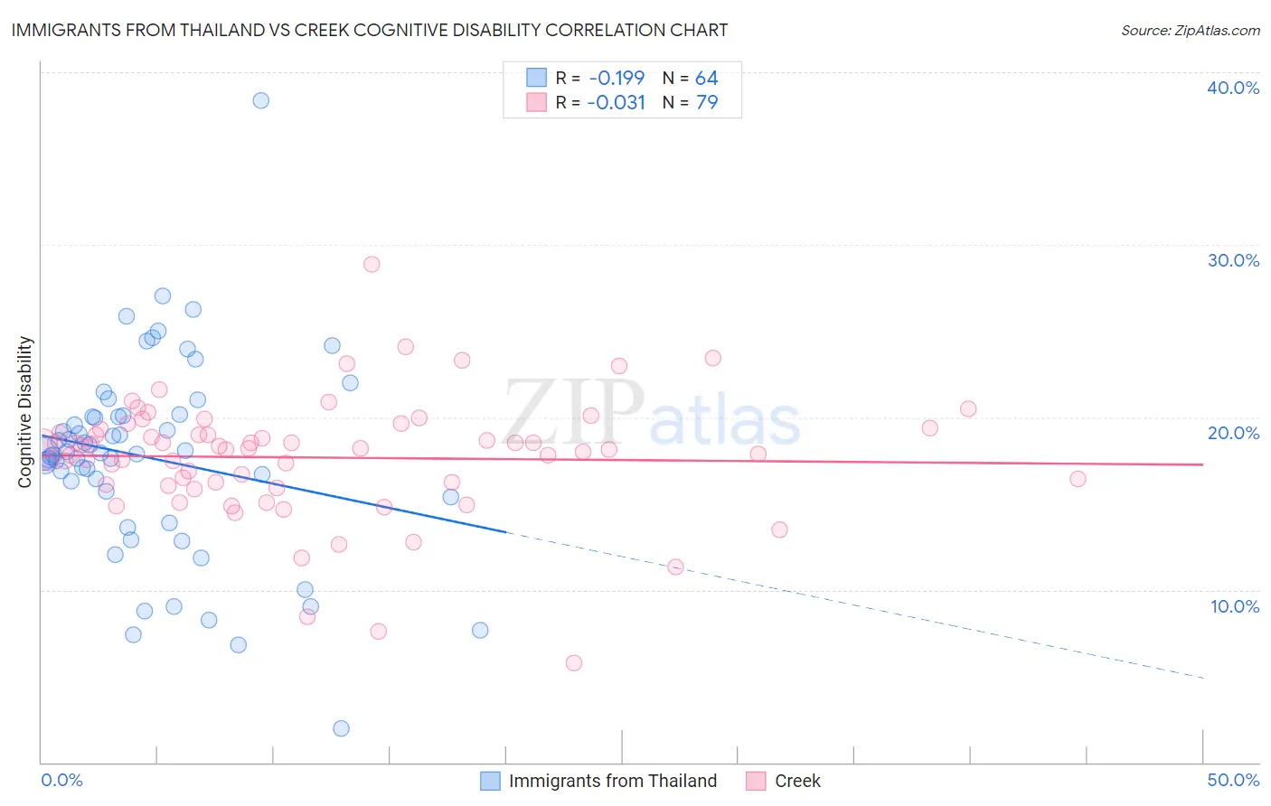 Immigrants from Thailand vs Creek Cognitive Disability