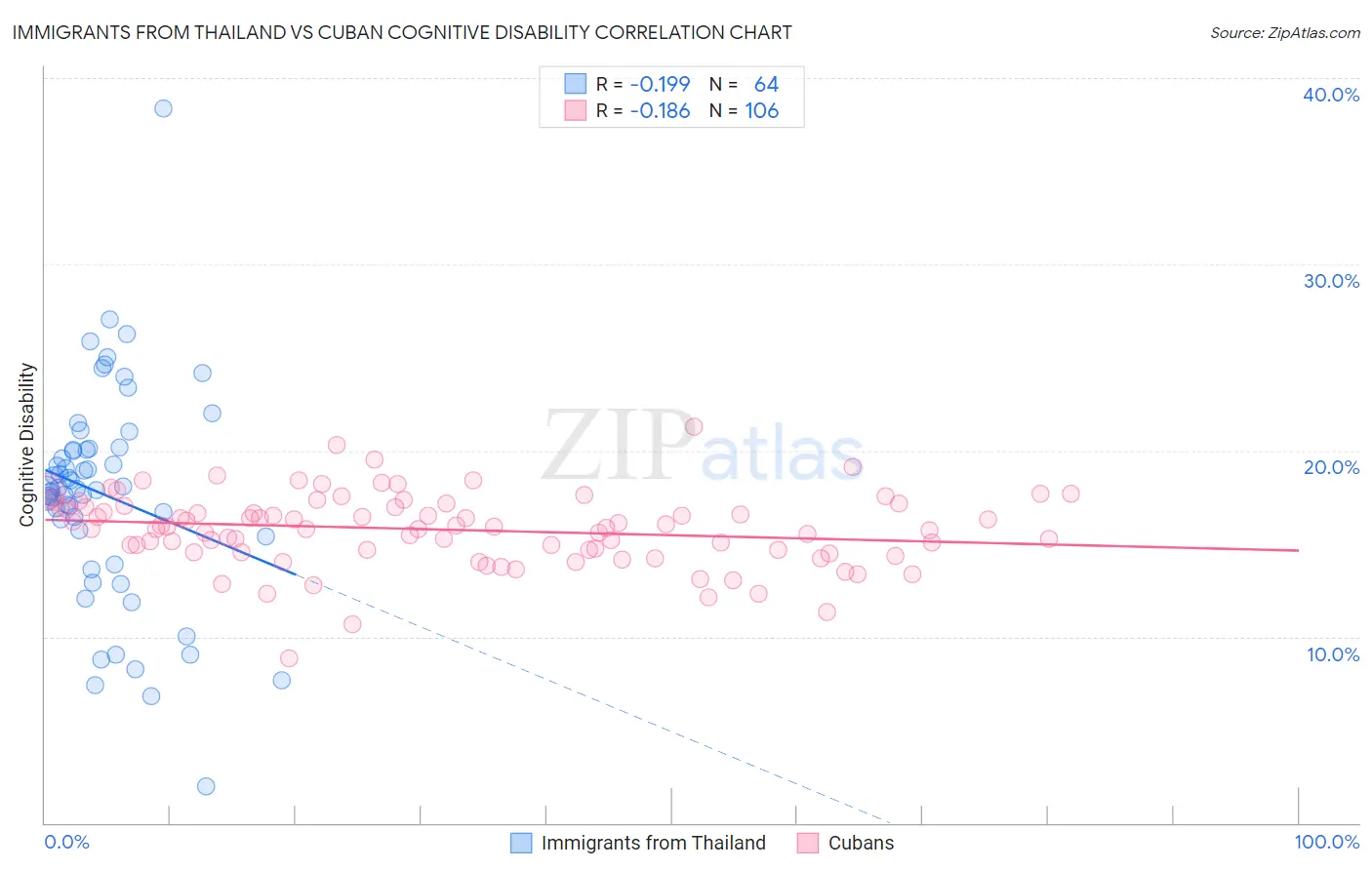 Immigrants from Thailand vs Cuban Cognitive Disability