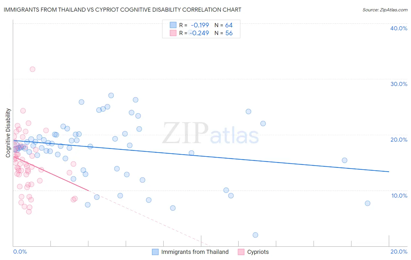 Immigrants from Thailand vs Cypriot Cognitive Disability