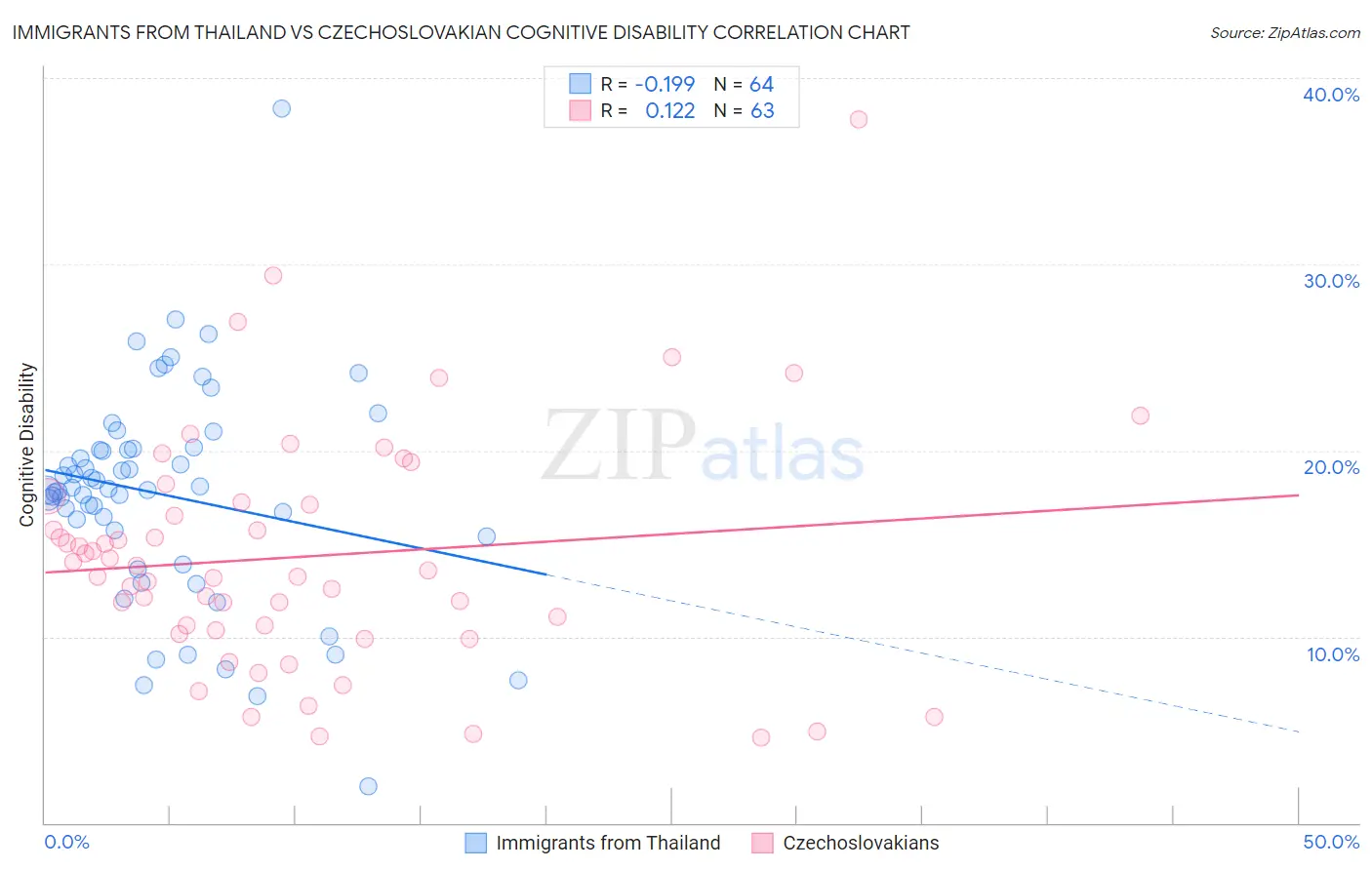 Immigrants from Thailand vs Czechoslovakian Cognitive Disability