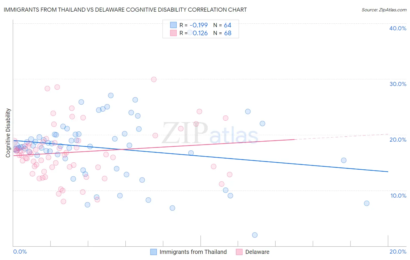 Immigrants from Thailand vs Delaware Cognitive Disability