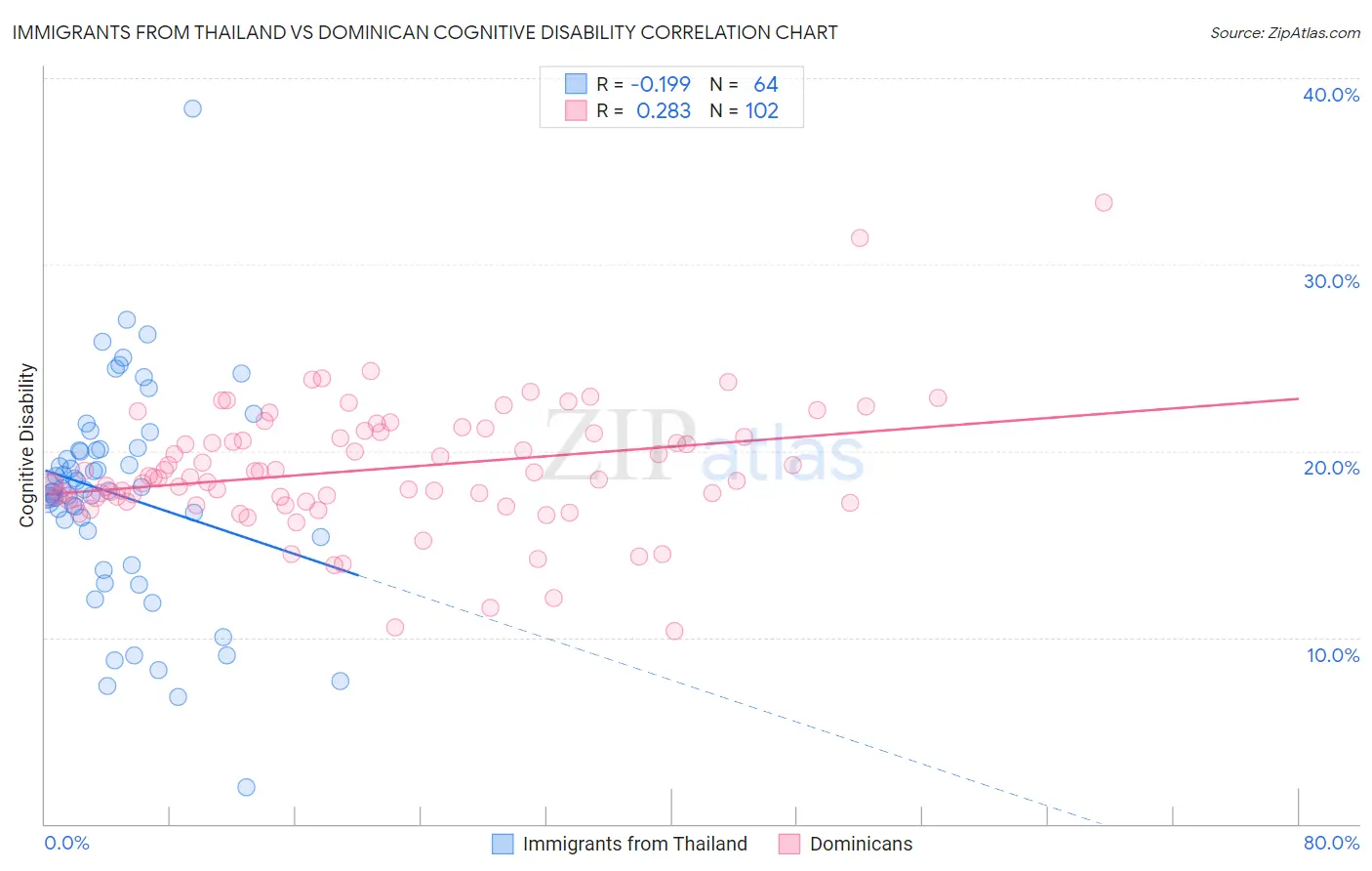 Immigrants from Thailand vs Dominican Cognitive Disability