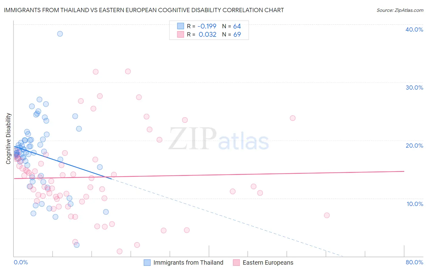 Immigrants from Thailand vs Eastern European Cognitive Disability