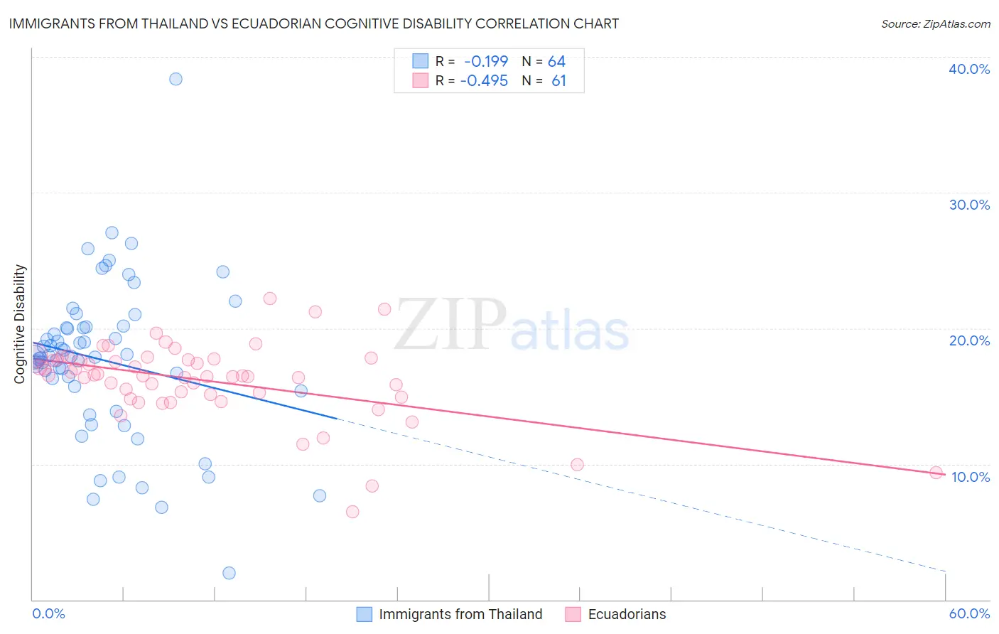 Immigrants from Thailand vs Ecuadorian Cognitive Disability