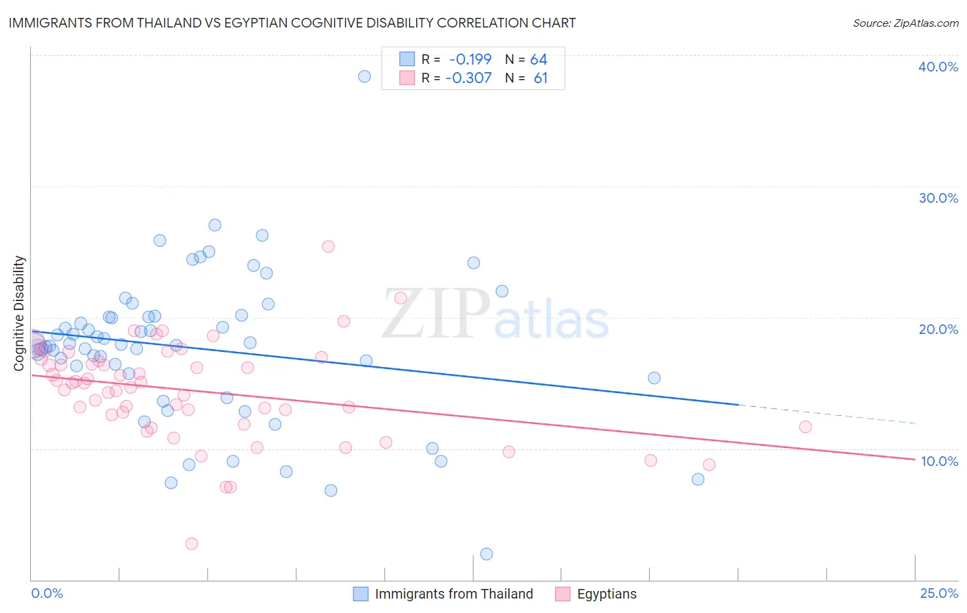 Immigrants from Thailand vs Egyptian Cognitive Disability