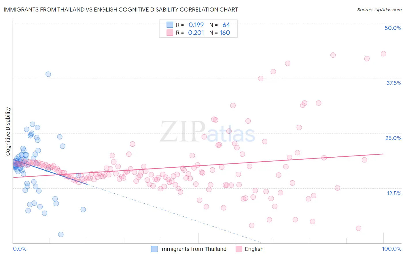 Immigrants from Thailand vs English Cognitive Disability