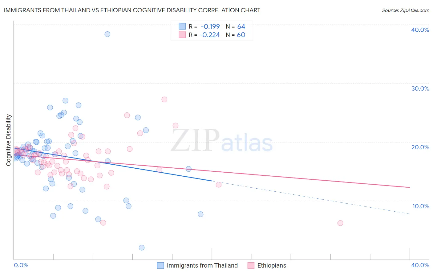 Immigrants from Thailand vs Ethiopian Cognitive Disability