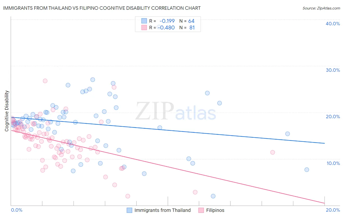 Immigrants from Thailand vs Filipino Cognitive Disability