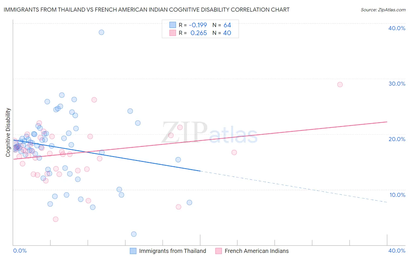 Immigrants from Thailand vs French American Indian Cognitive Disability