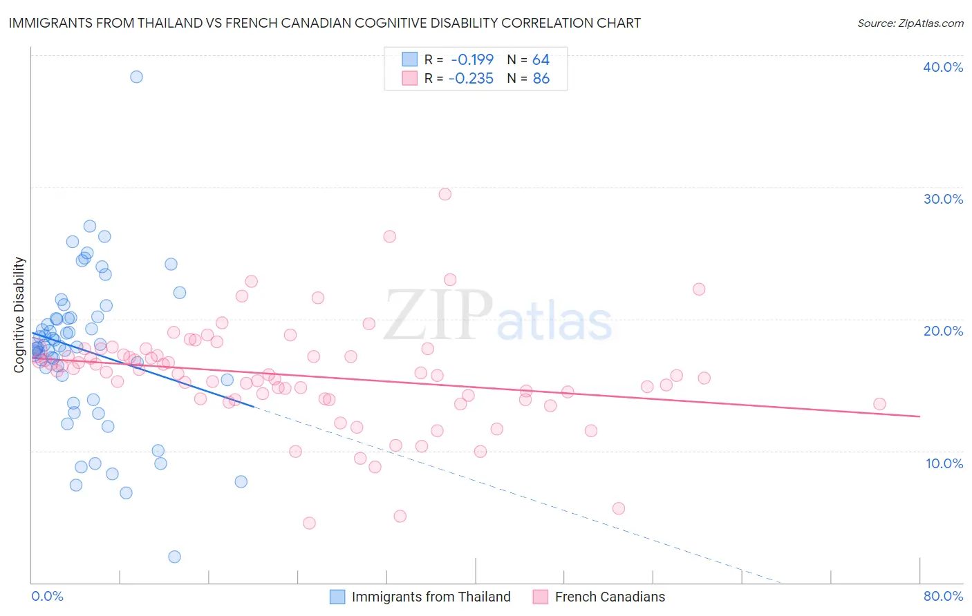 Immigrants from Thailand vs French Canadian Cognitive Disability
