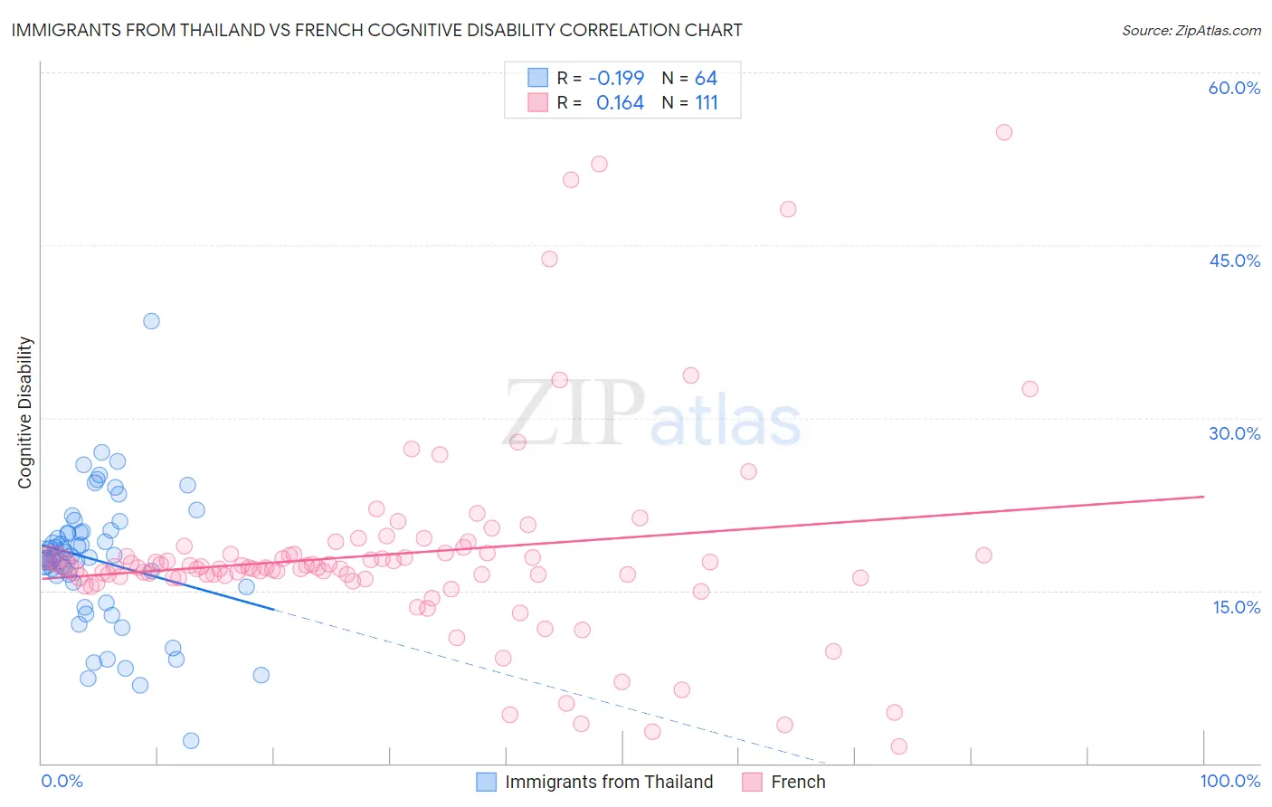 Immigrants from Thailand vs French Cognitive Disability