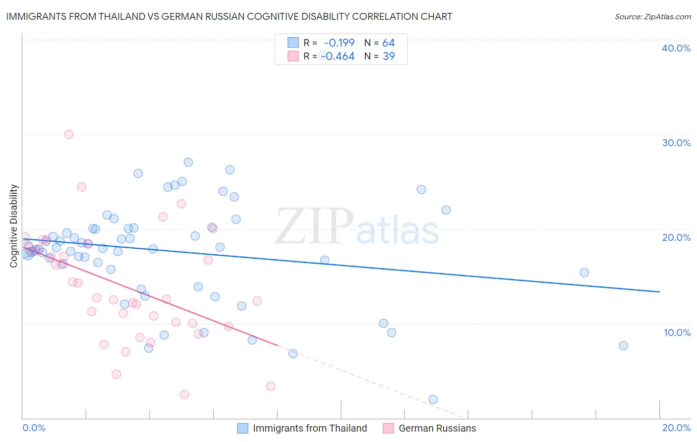 Immigrants from Thailand vs German Russian Cognitive Disability