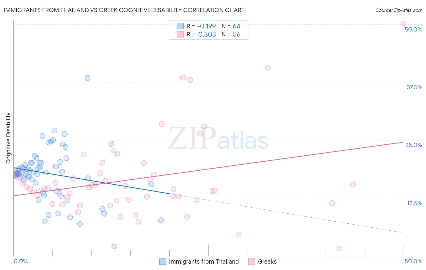 Immigrants from Thailand vs Greek Cognitive Disability