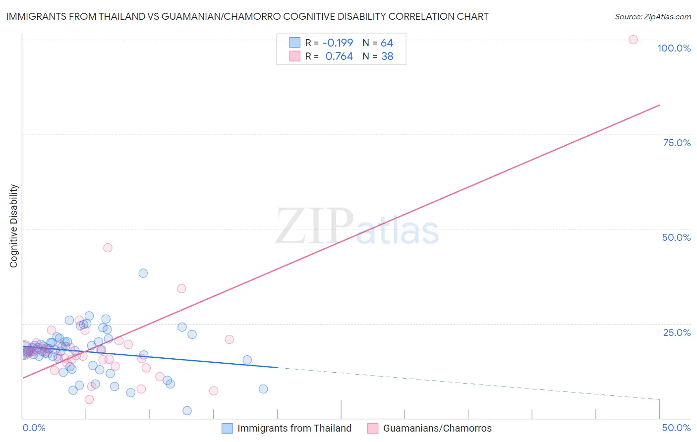 Immigrants from Thailand vs Guamanian/Chamorro Cognitive Disability