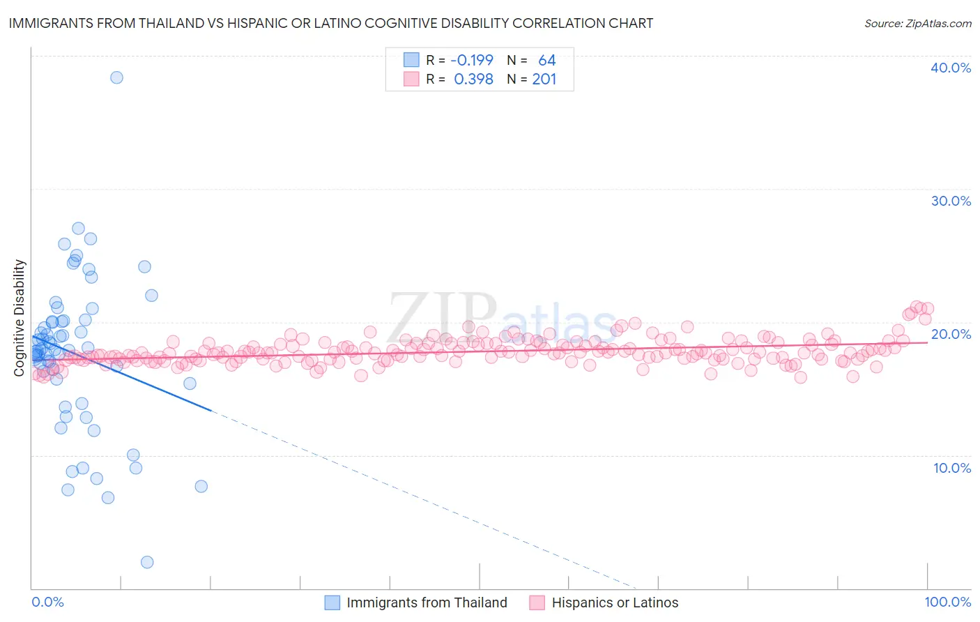 Immigrants from Thailand vs Hispanic or Latino Cognitive Disability