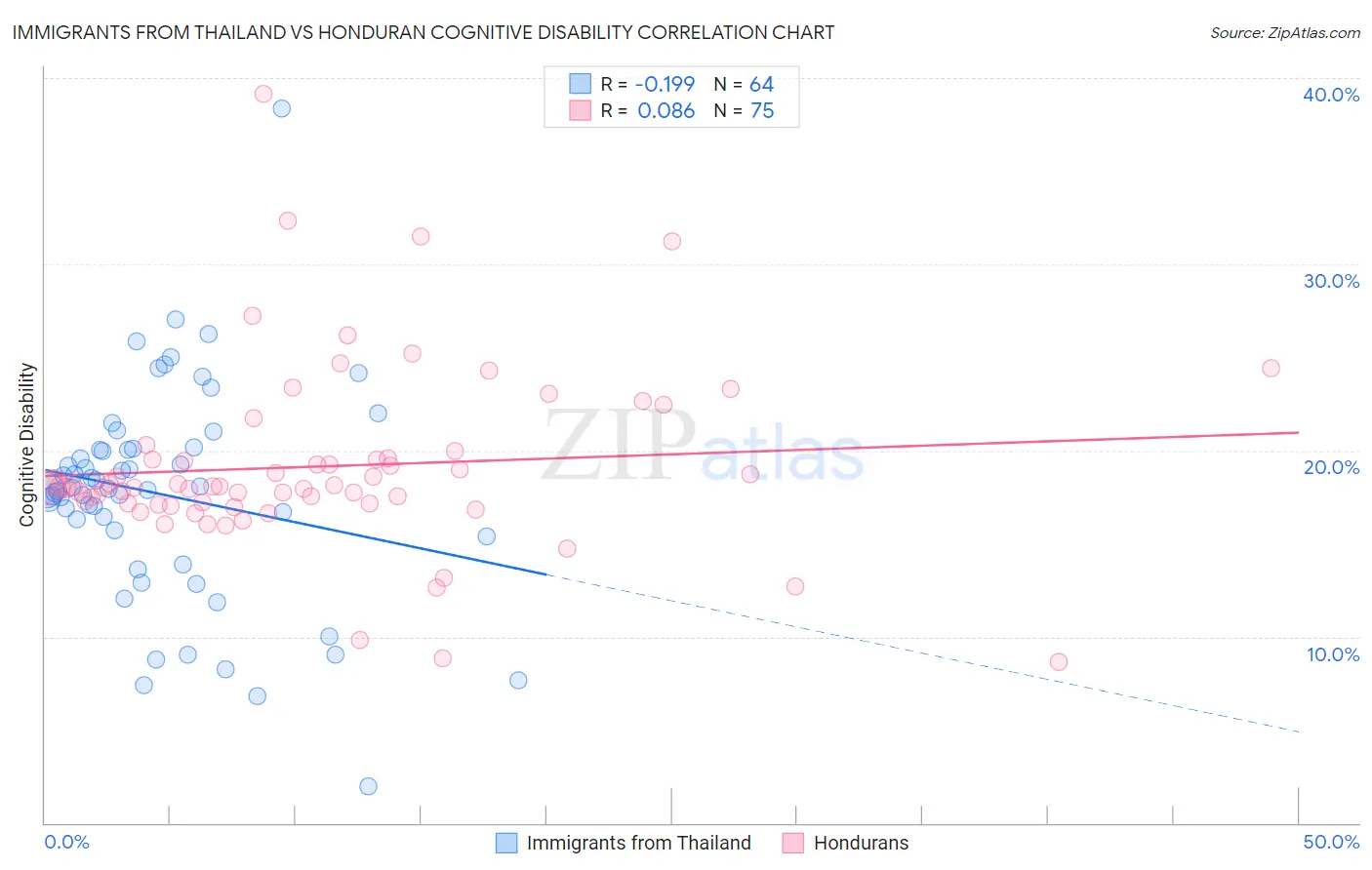 Immigrants from Thailand vs Honduran Cognitive Disability
