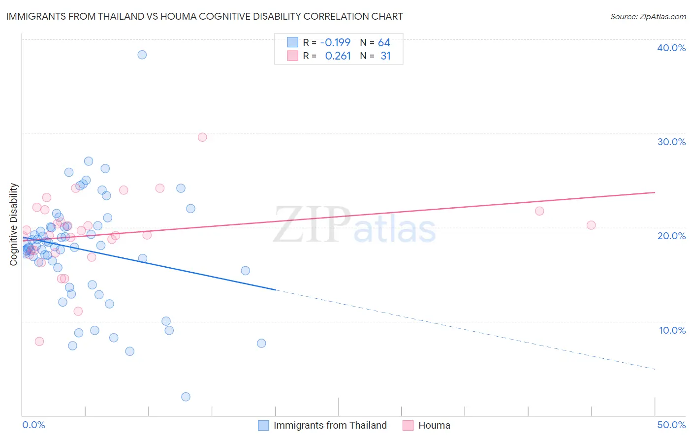 Immigrants from Thailand vs Houma Cognitive Disability