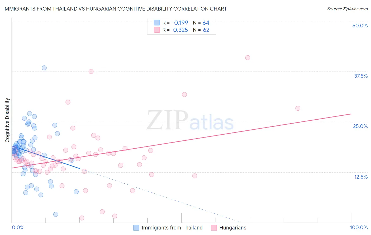 Immigrants from Thailand vs Hungarian Cognitive Disability