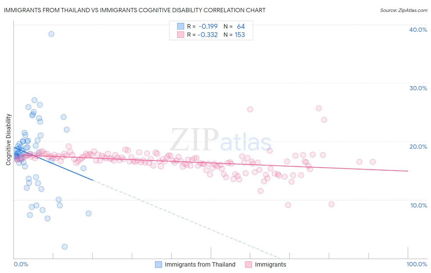 Immigrants from Thailand vs Immigrants Cognitive Disability