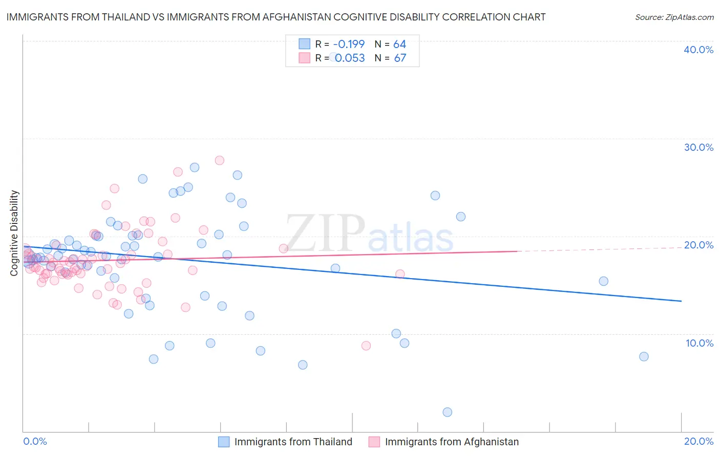 Immigrants from Thailand vs Immigrants from Afghanistan Cognitive Disability