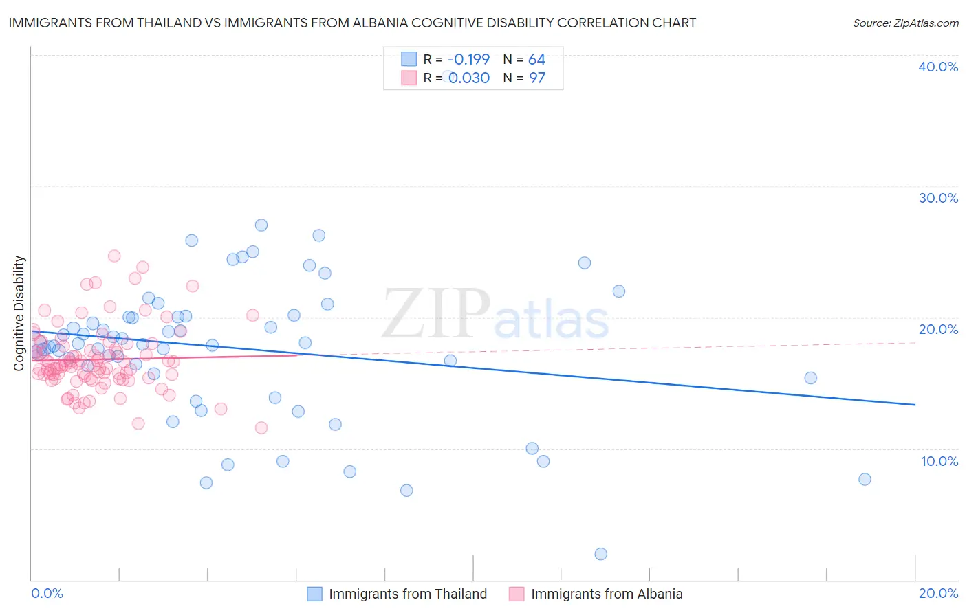 Immigrants from Thailand vs Immigrants from Albania Cognitive Disability