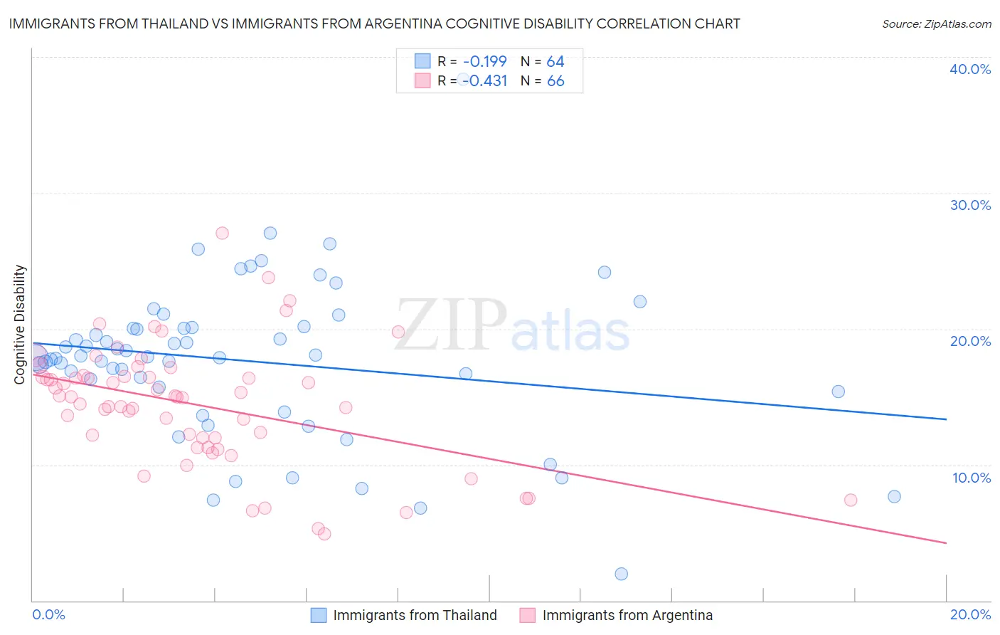 Immigrants from Thailand vs Immigrants from Argentina Cognitive Disability