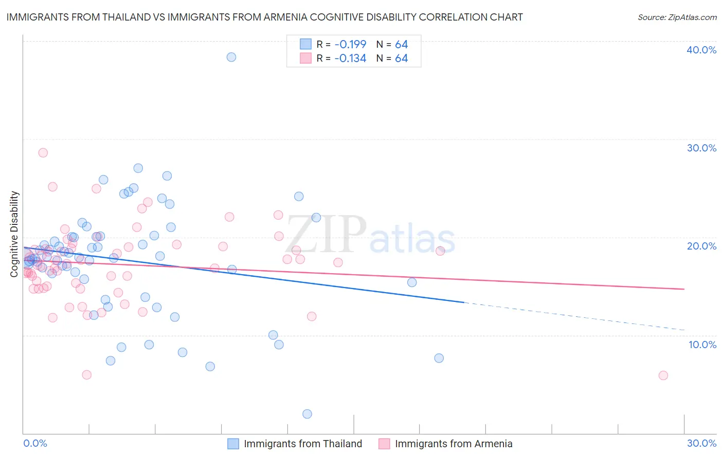 Immigrants from Thailand vs Immigrants from Armenia Cognitive Disability