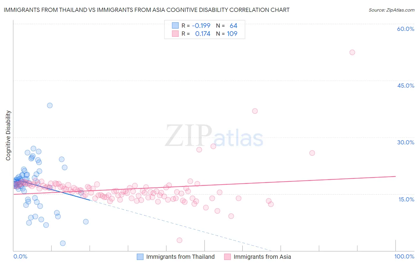 Immigrants from Thailand vs Immigrants from Asia Cognitive Disability