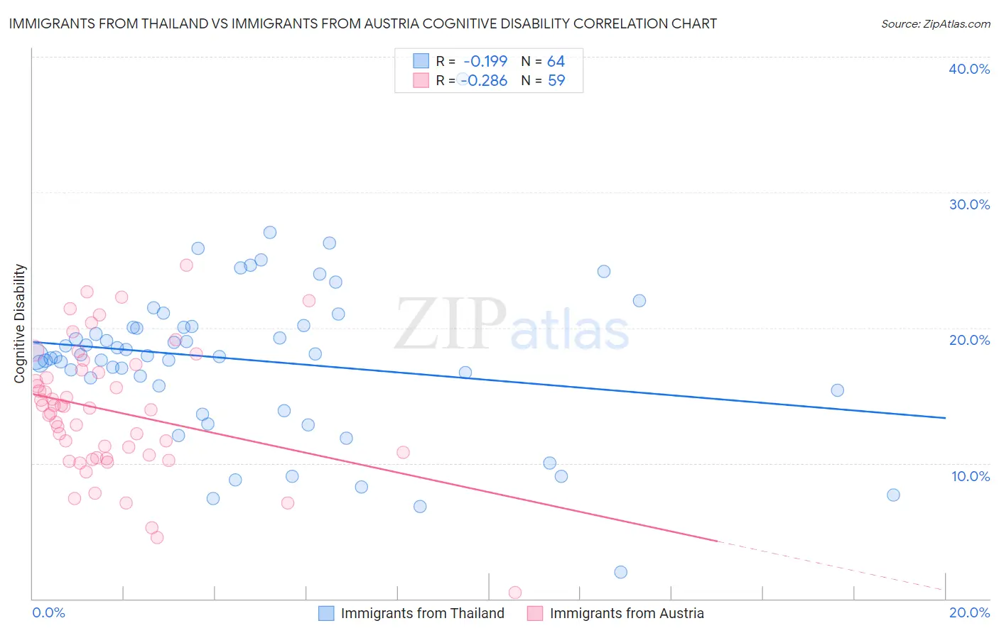 Immigrants from Thailand vs Immigrants from Austria Cognitive Disability