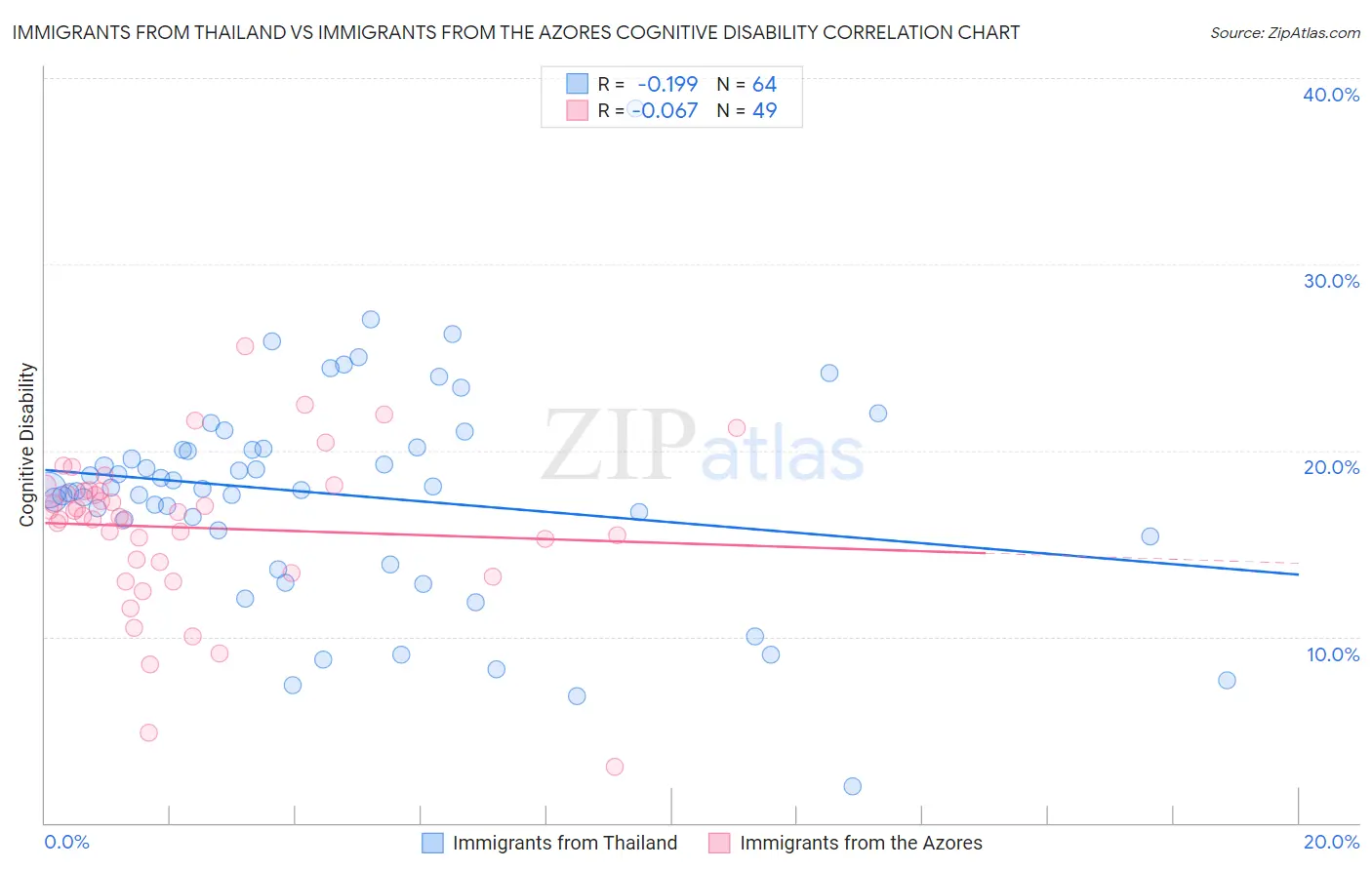 Immigrants from Thailand vs Immigrants from the Azores Cognitive Disability