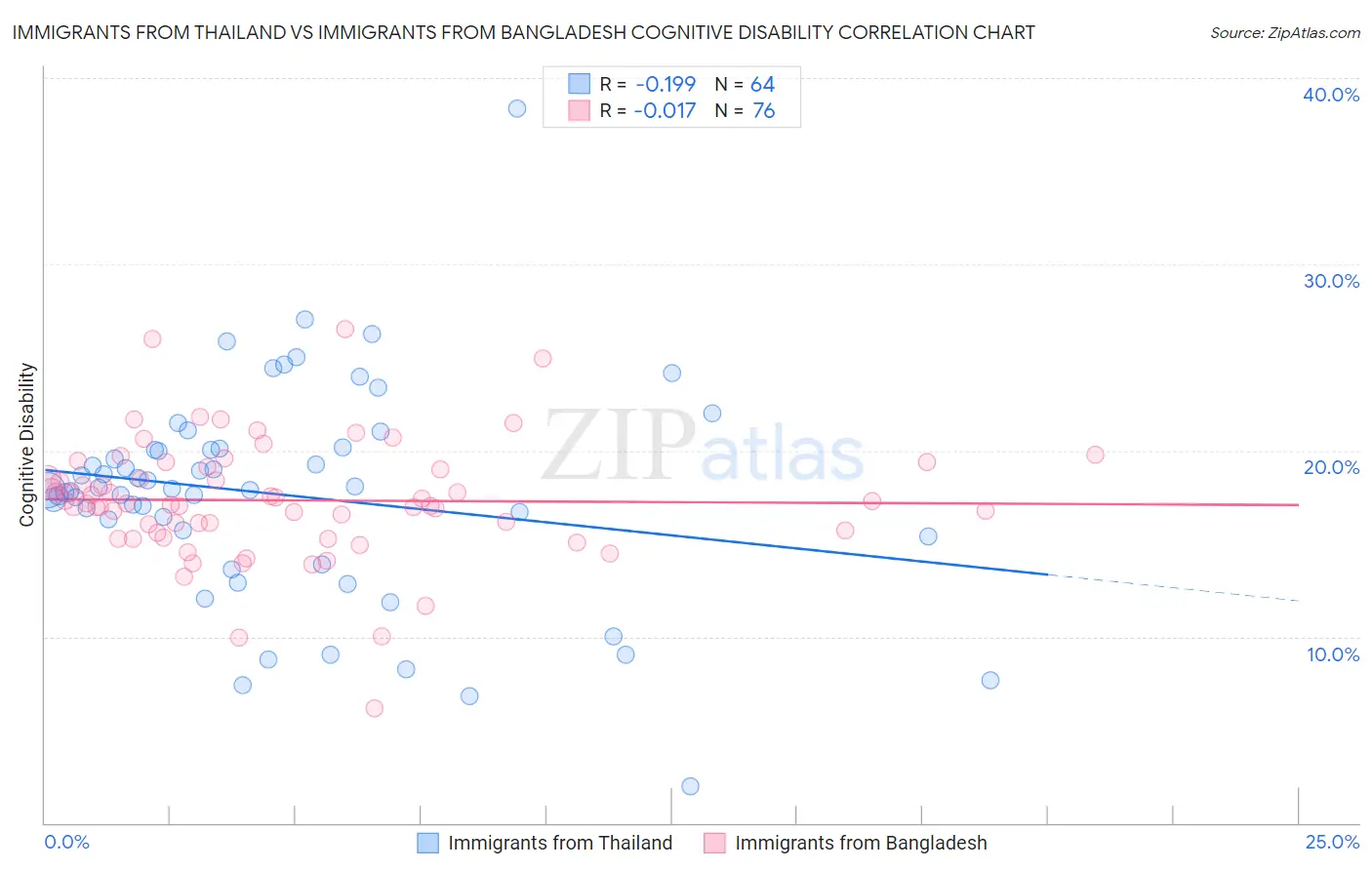 Immigrants from Thailand vs Immigrants from Bangladesh Cognitive Disability