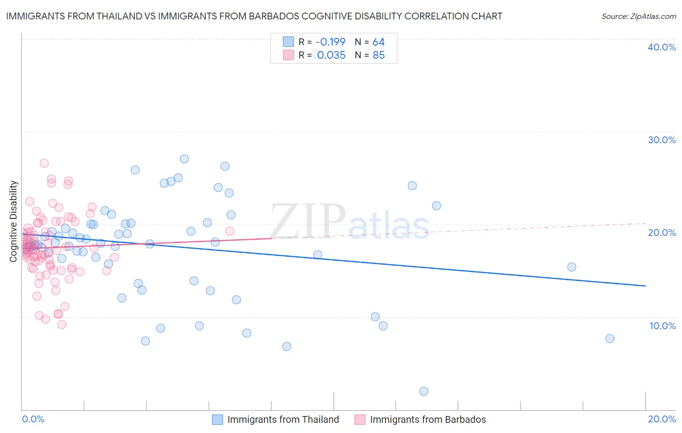 Immigrants from Thailand vs Immigrants from Barbados Cognitive Disability
