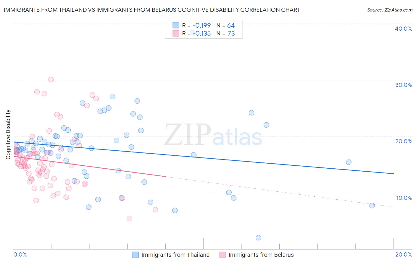 Immigrants from Thailand vs Immigrants from Belarus Cognitive Disability
