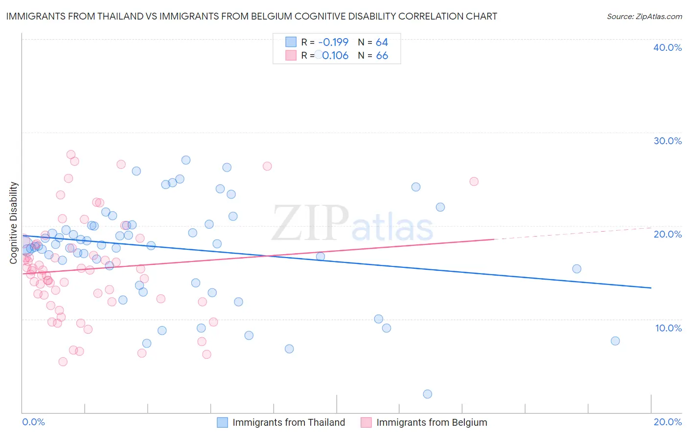 Immigrants from Thailand vs Immigrants from Belgium Cognitive Disability