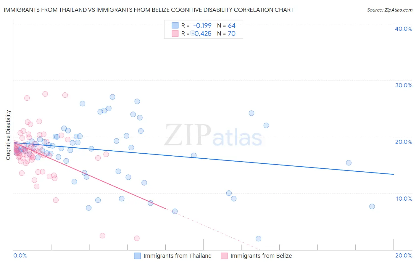 Immigrants from Thailand vs Immigrants from Belize Cognitive Disability