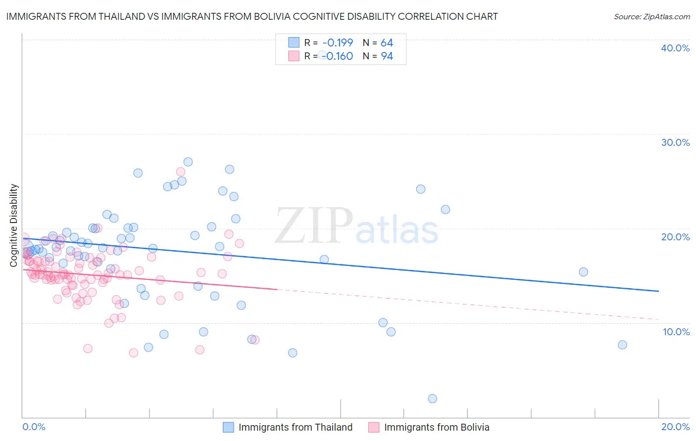 Immigrants from Thailand vs Immigrants from Bolivia Cognitive Disability