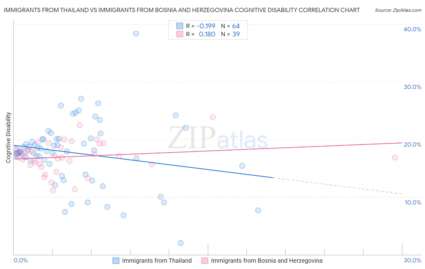 Immigrants from Thailand vs Immigrants from Bosnia and Herzegovina Cognitive Disability