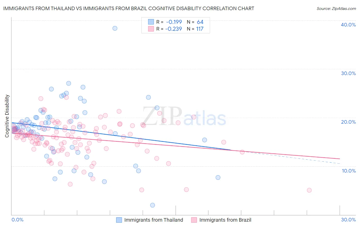 Immigrants from Thailand vs Immigrants from Brazil Cognitive Disability
