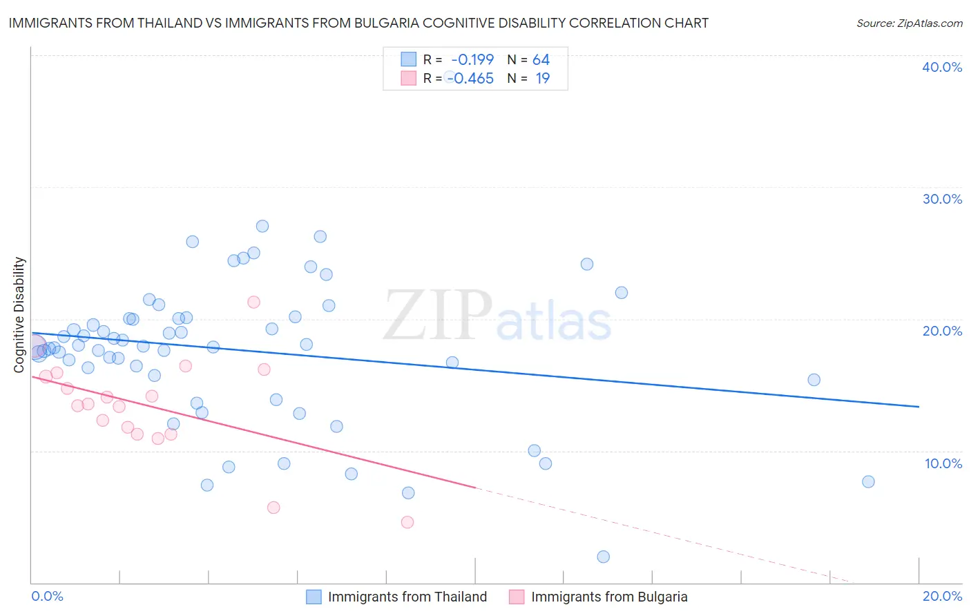 Immigrants from Thailand vs Immigrants from Bulgaria Cognitive Disability