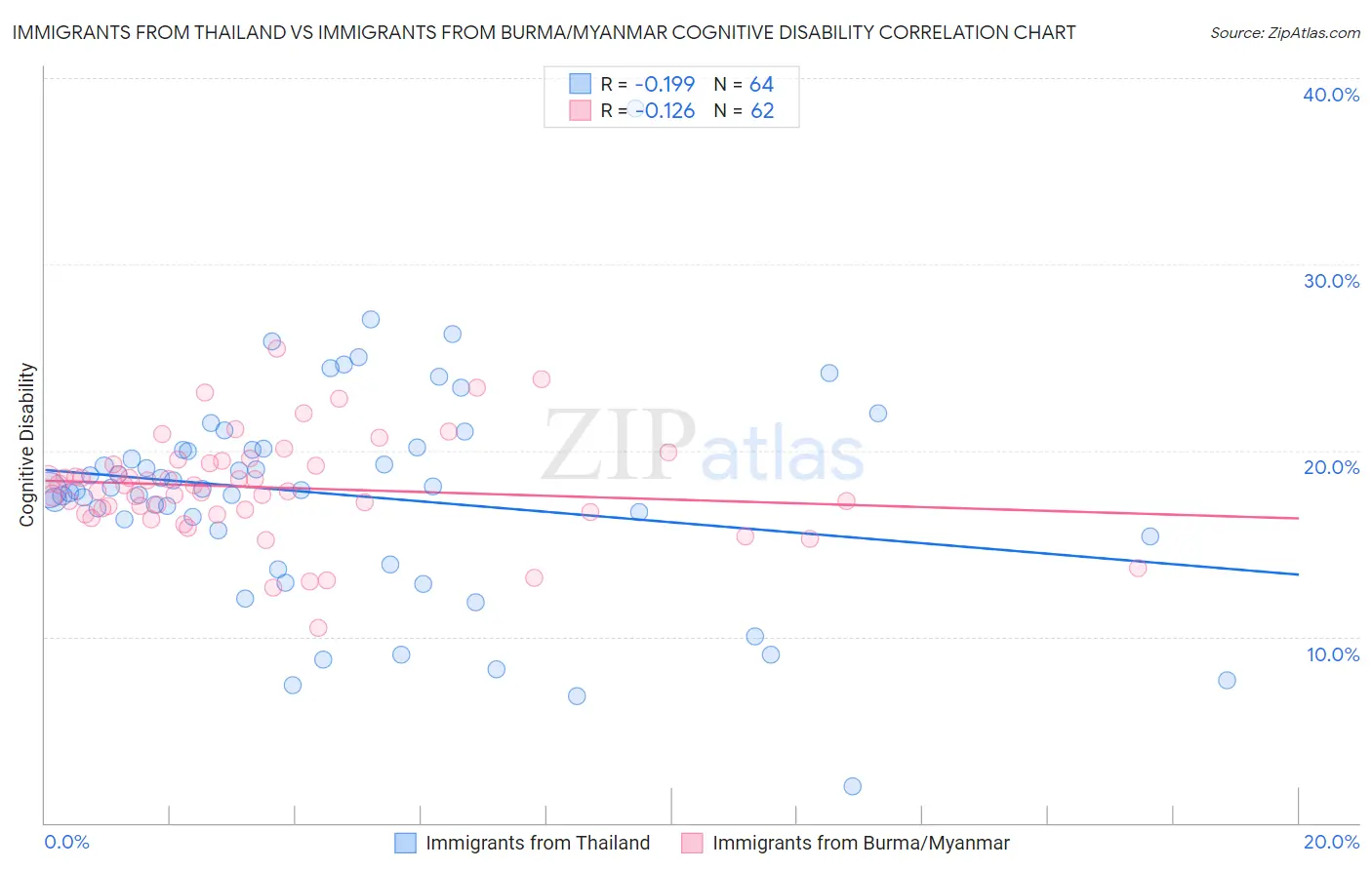 Immigrants from Thailand vs Immigrants from Burma/Myanmar Cognitive Disability