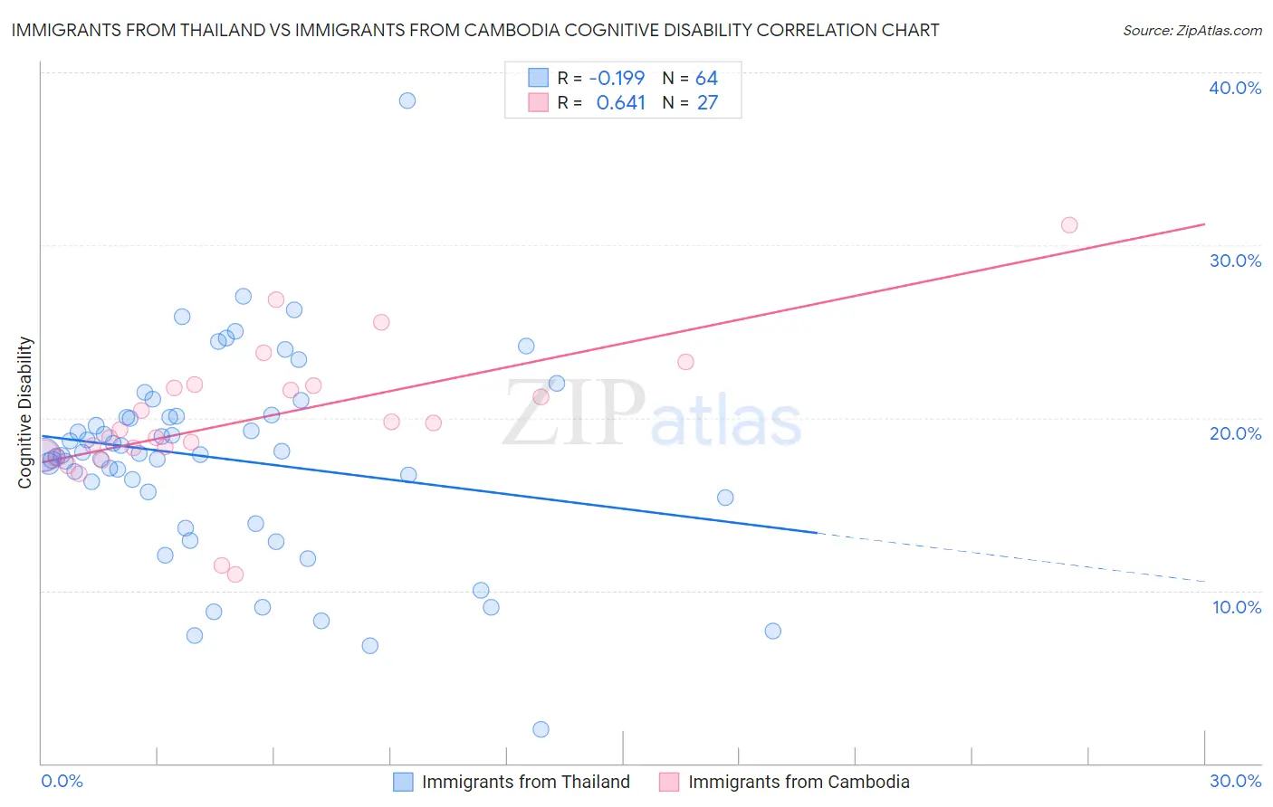 Immigrants from Thailand vs Immigrants from Cambodia Cognitive Disability