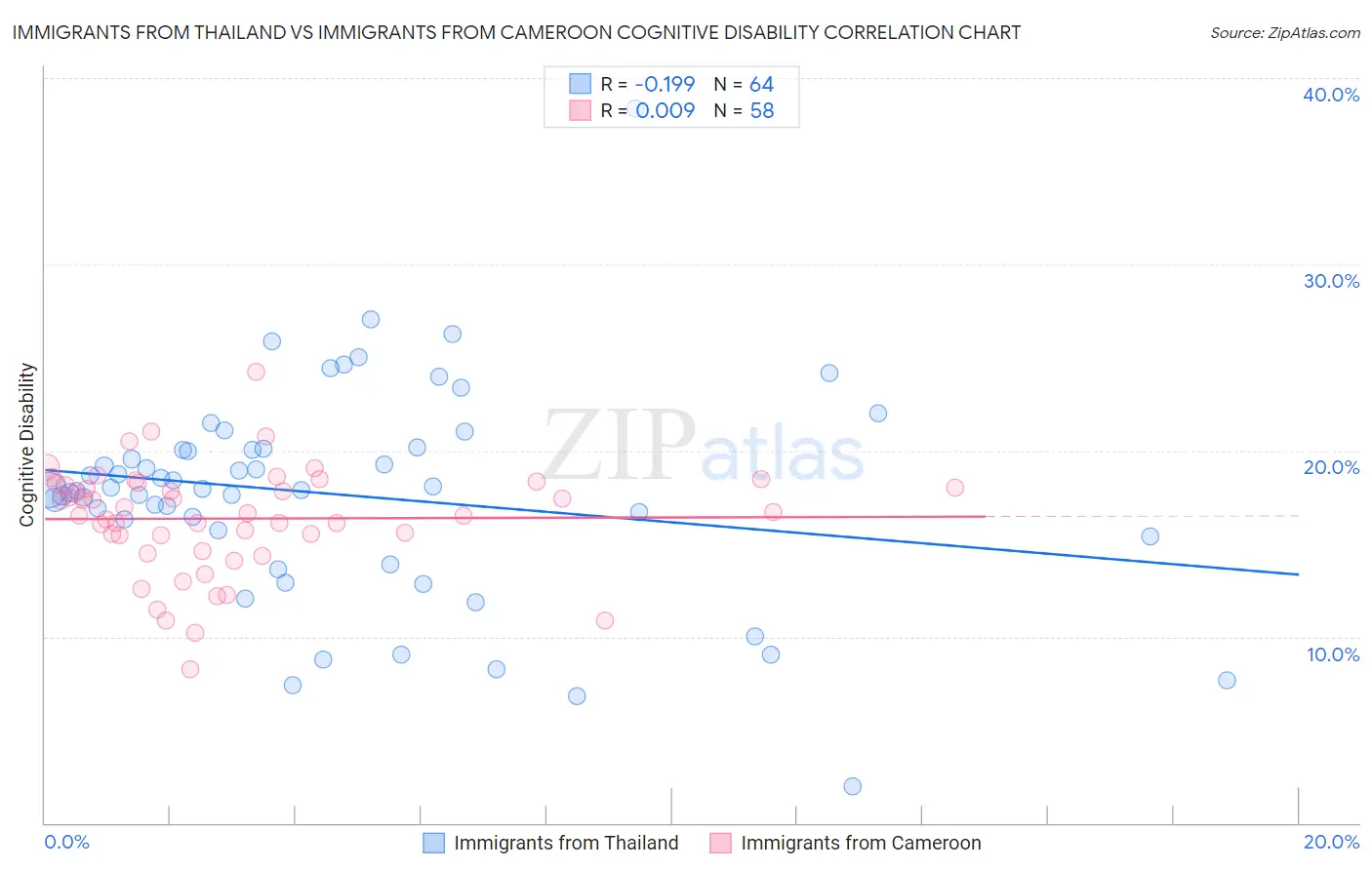 Immigrants from Thailand vs Immigrants from Cameroon Cognitive Disability