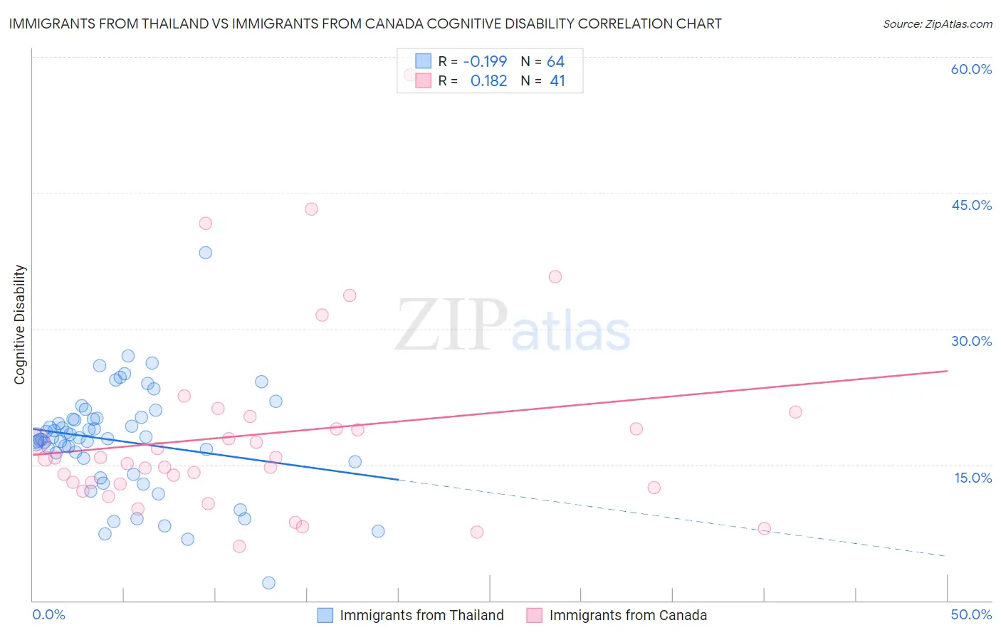 Immigrants from Thailand vs Immigrants from Canada Cognitive Disability